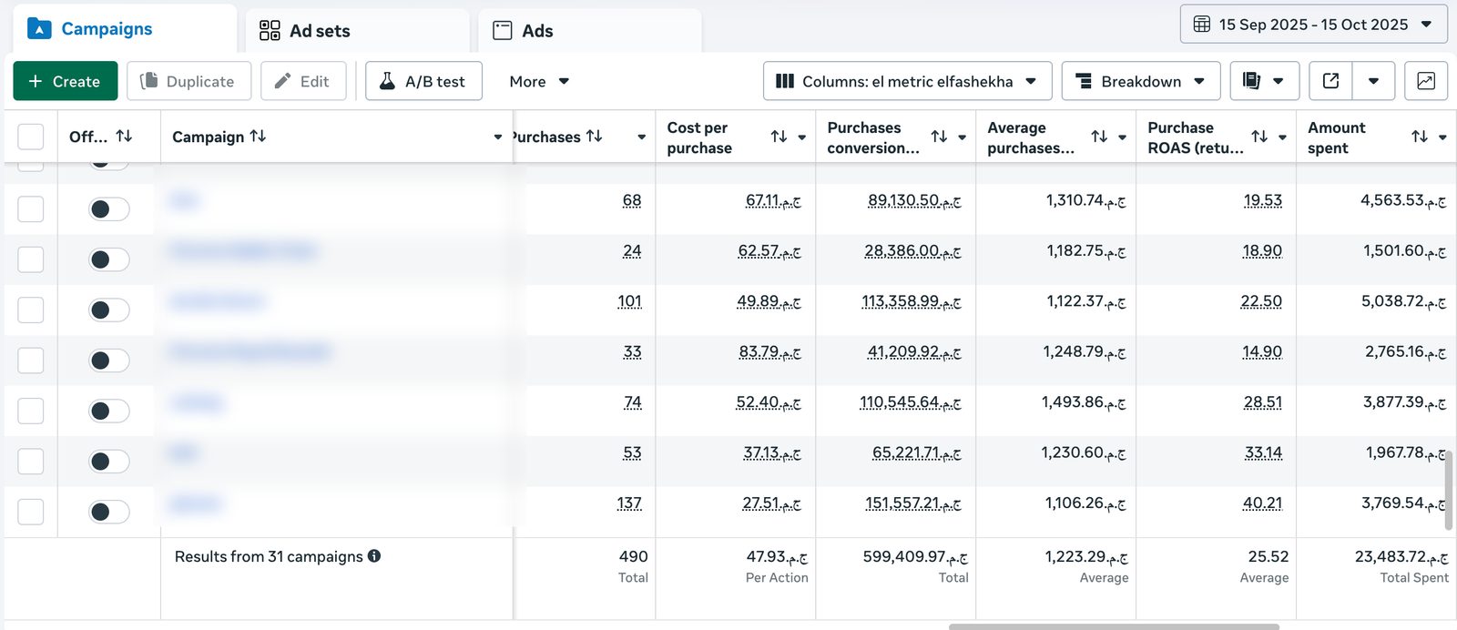 Meta Ads Manager campaigns at 25.5x ROAS, names blurred