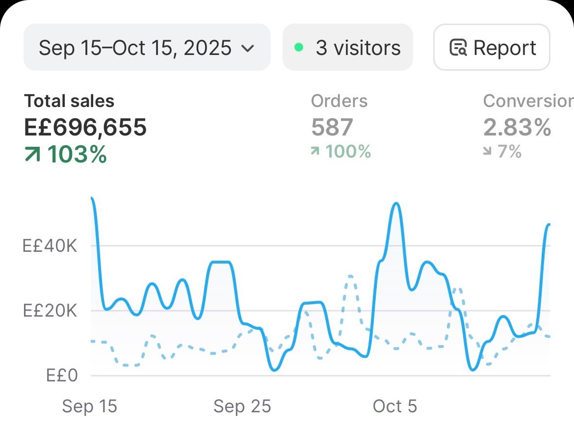 Shopify sales after