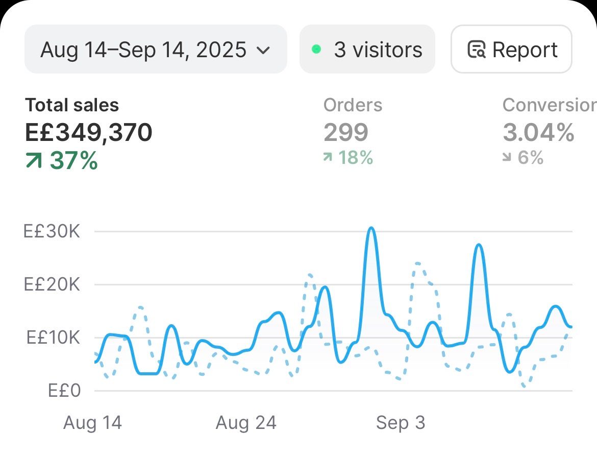 Shopify sales before